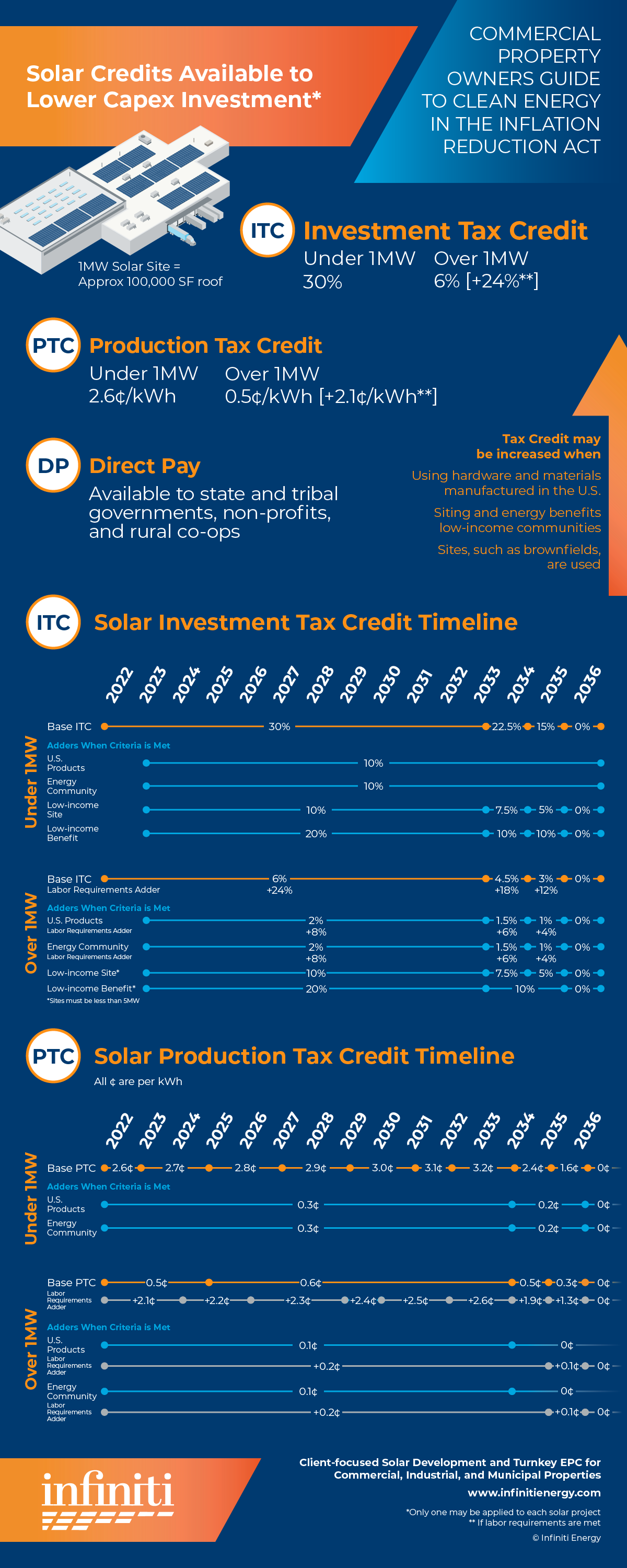Clean Energy and Commercial Properties in the Inflation Reduction Act infographic